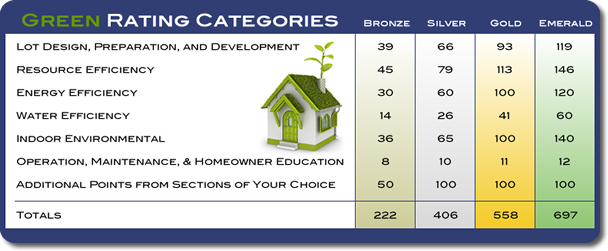 Green Rating Scores